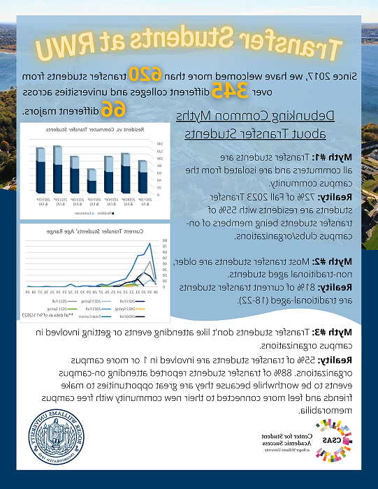 RWU的转学生. 自2017年以来, 我们迎来了来自345所不同学院和大学66个不同专业的620多名转校生. 揭穿关于转学生的常见误解. 误解1:转学生都是通勤者，与校园社区隔绝. 事实:2023年秋季，72%的转学生是校内学生，55%的转学生是校内俱乐部/组织的成员. 误解2:大多数转学生都是年龄较大的非传统年龄学生. 现实:目前81%的转学生是传统年龄(18-22岁)。. 误解3:转学生不喜欢参加活动或参与校园组织. 事实:55%的转学生参加了一个或多个校园组织. 88%的转学生表示，参加校内活动是值得的，因为这是一个很好的机会，可以结交朋友，并通过免费的校园纪念品与新社区建立更紧密的联系.